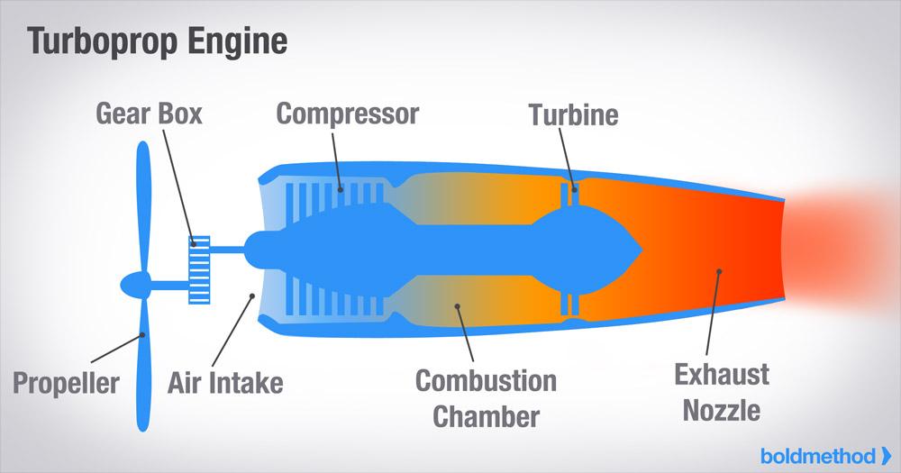 1.Turboprop Engines