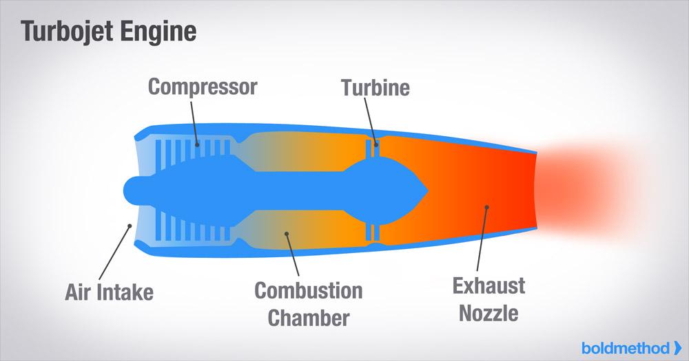 3. Turbojet Engines